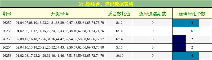 近5期质合,连码数据表格