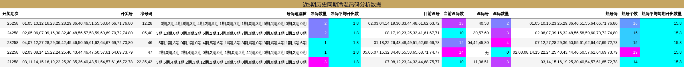 冷温热码分析