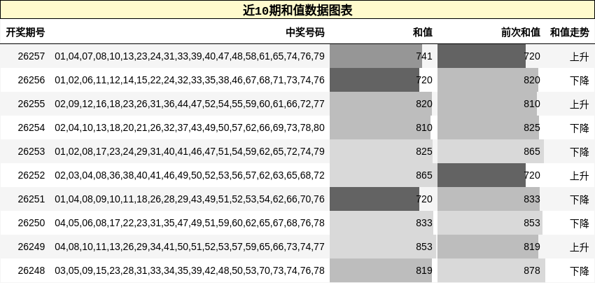 近10期和值数据图表