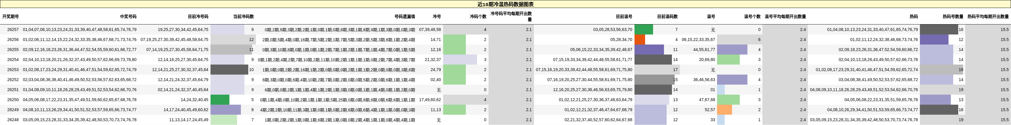 冷温热码分析