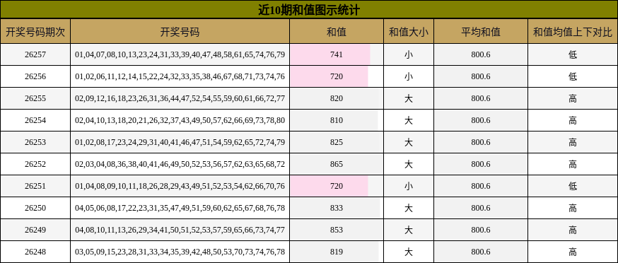 和值分析