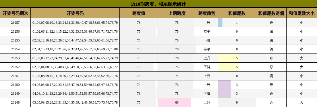 跨度分析,和尾分析