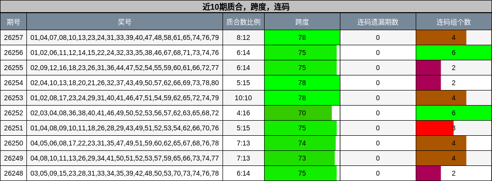质合分析,跨度分析,连码分析