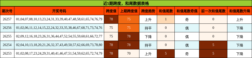 跨度分析,和尾分析