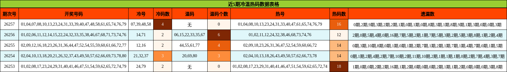 冷温热码分析