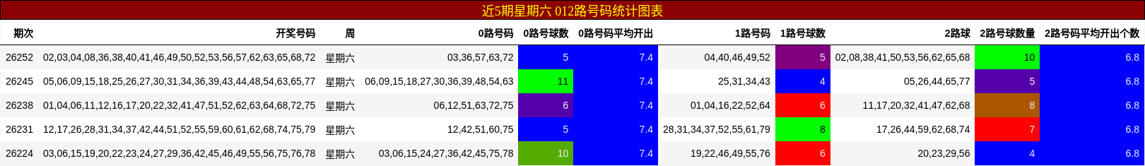 近5期星期六 012路号码统计图表