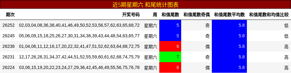近5期星期六 和尾统计图表