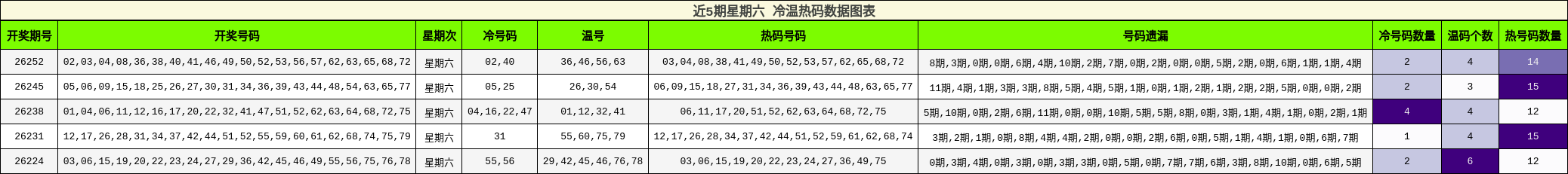 冷温热码分析