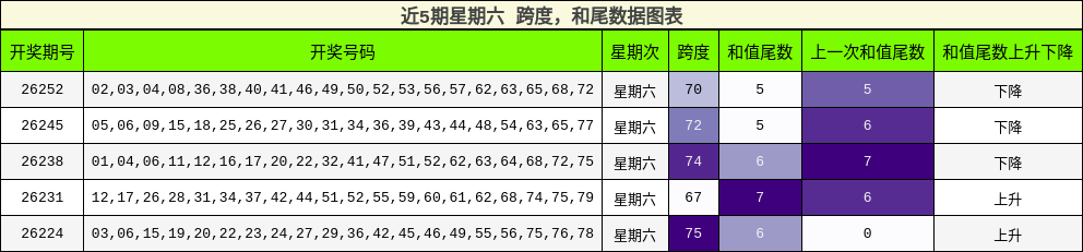 跨度分析,和尾分析