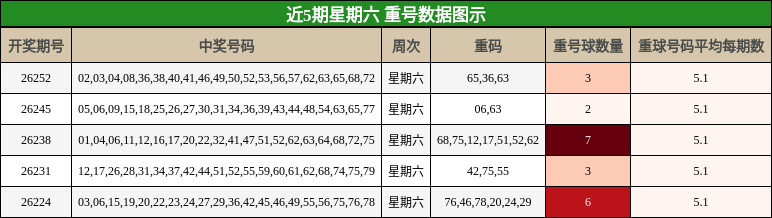 重号分析