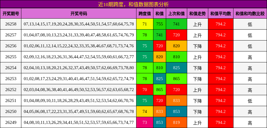 跨度分析,和值分析