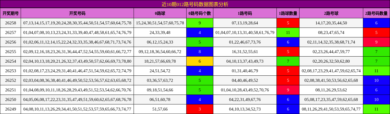 012路号码分析