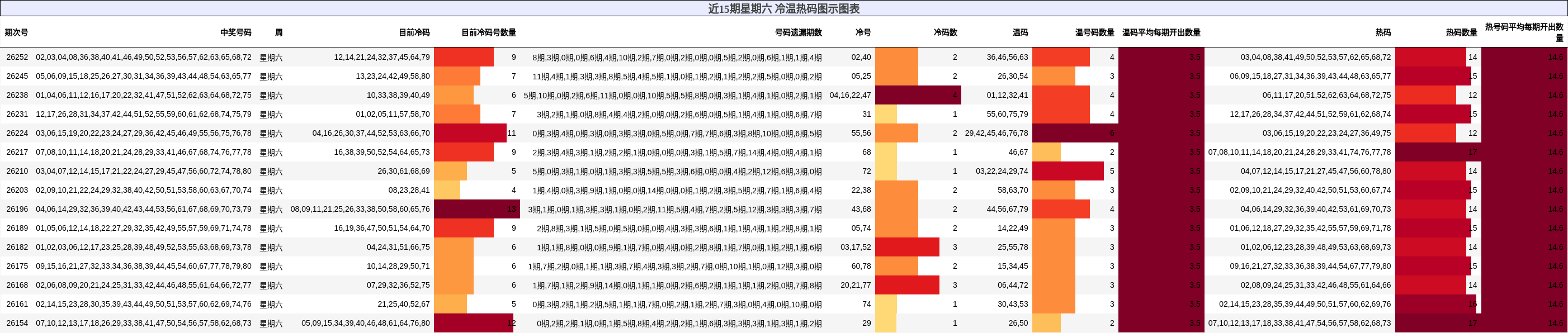 近15期星期六 冷温热码图示图表