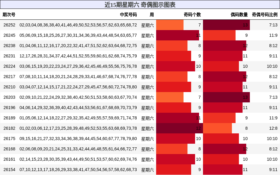 近15期星期六 奇偶图示图表