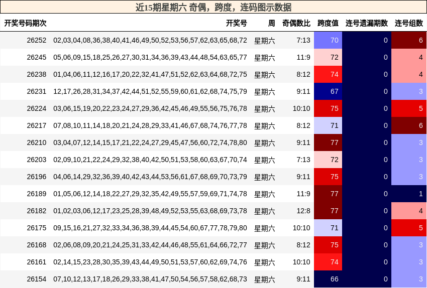 近15期星期六 奇偶,跨度,连码图示数据