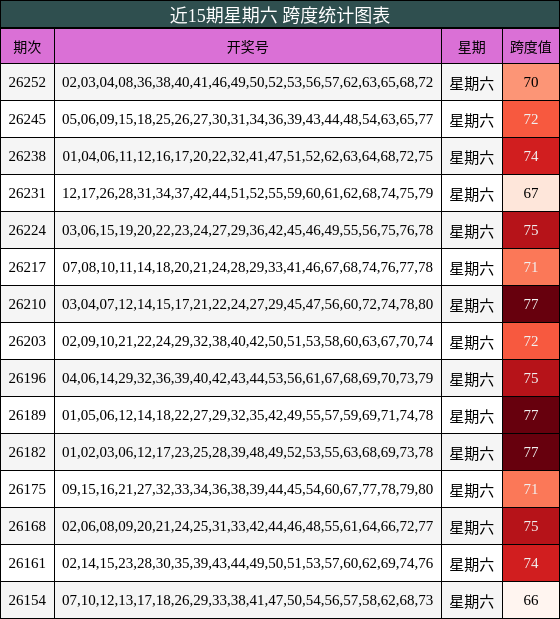 近15期星期六 跨度统计图表