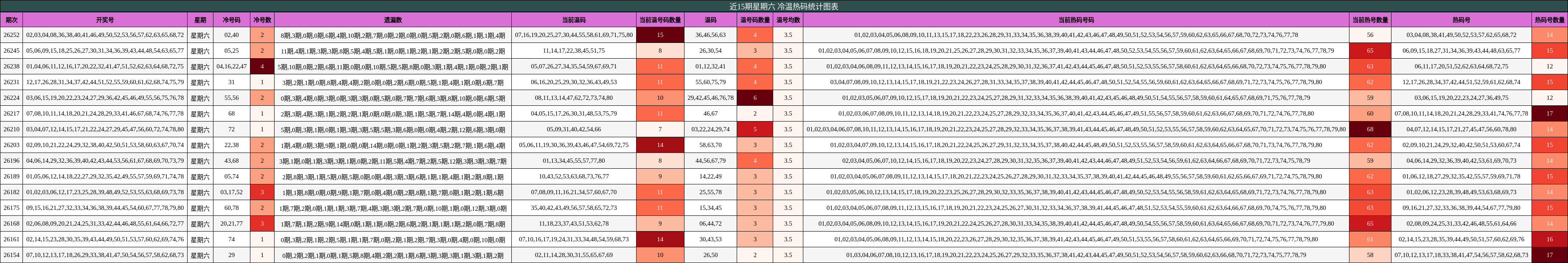 近15期星期六 冷温热码统计图表