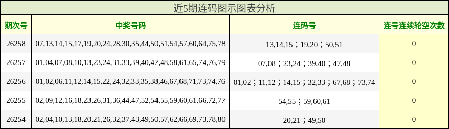 近5期连码图示图表分析