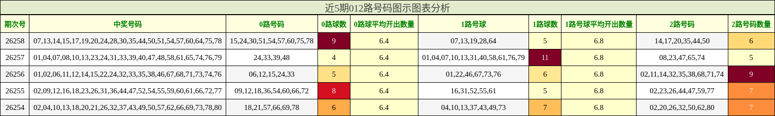 近5期012路号码图示图表分析
