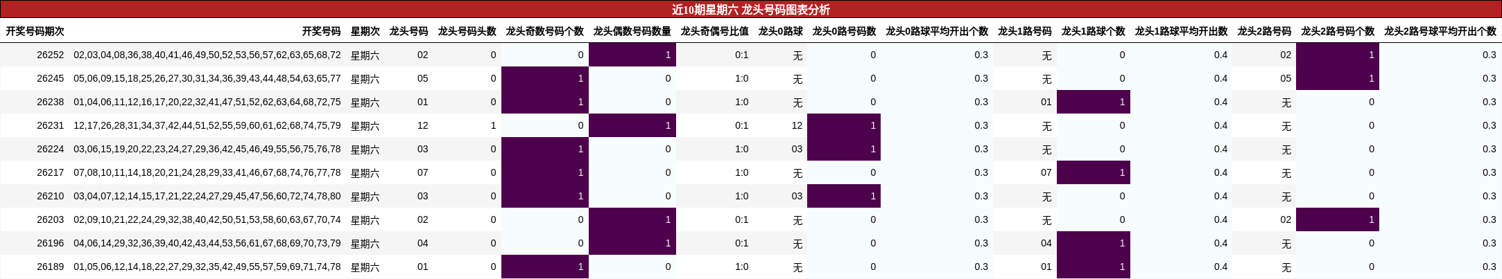近10期星期六 龙头号码图表分析
