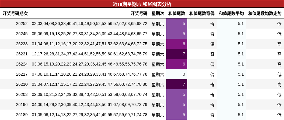 近10期星期六 和尾图表分析