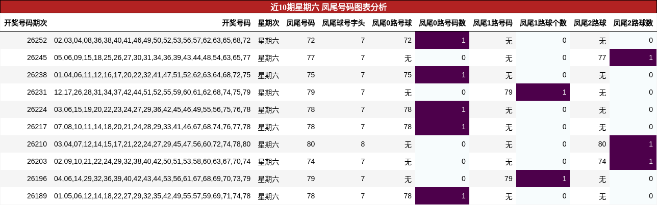 近10期星期六 凤尾号码图表分析