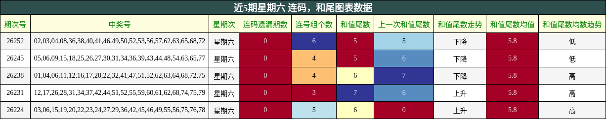 连码分析,和尾分析