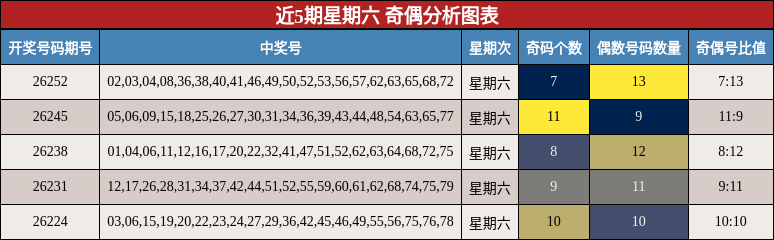 奇偶分析