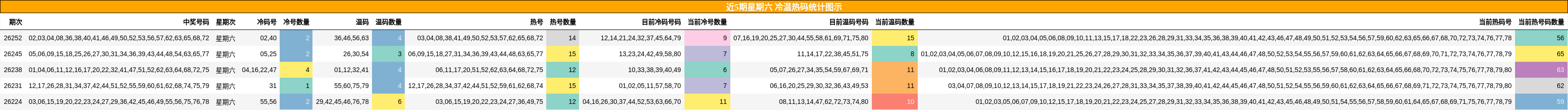 冷温热码分析