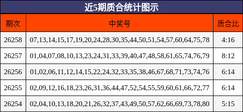 近5期质合统计图示