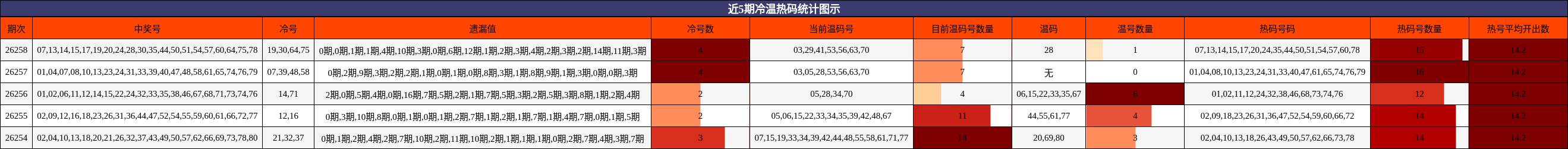 近5期冷温热码统计图示