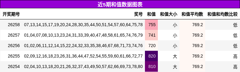 和值分析
