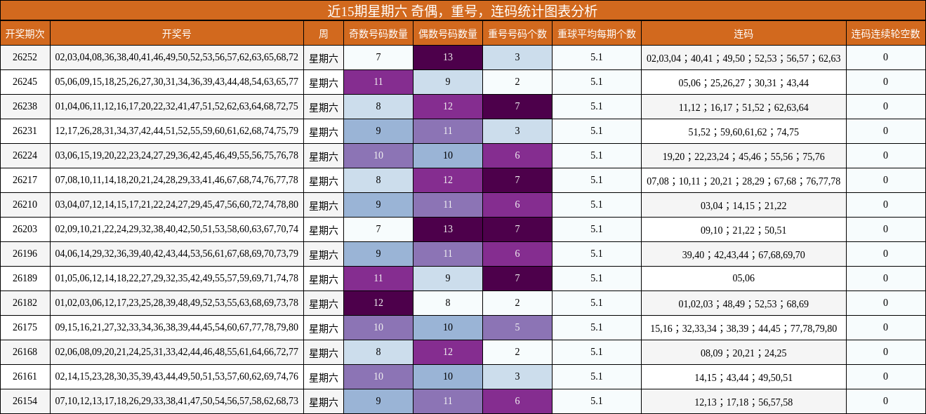 近15期星期六 奇偶，重号，连码统计图表分析