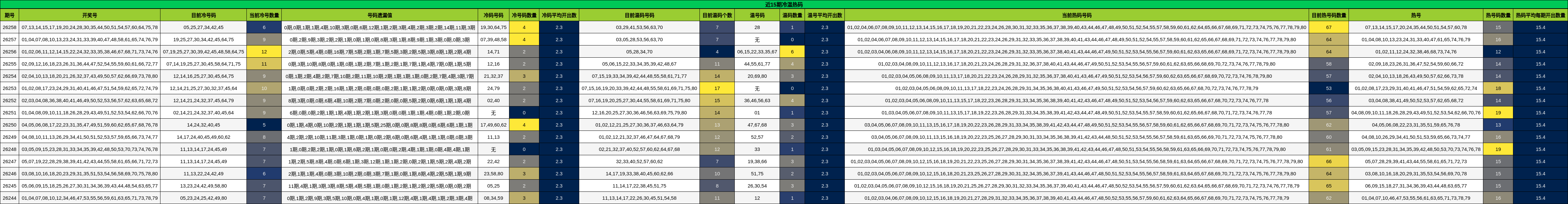 近15期冷温热码