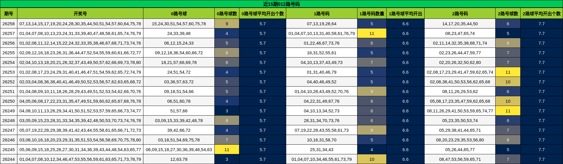 近15期012路号码