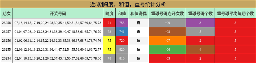 跨度分析,和值分析,重号分析