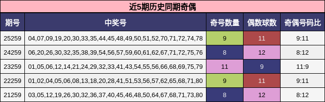 近5期历史同期奇偶