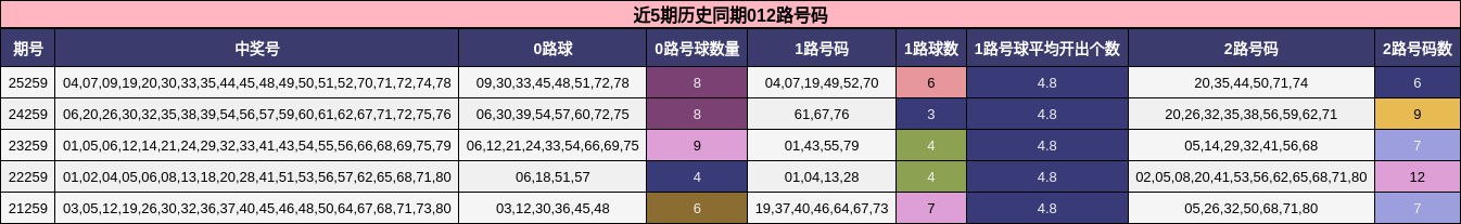 近5期历史同期012路号码