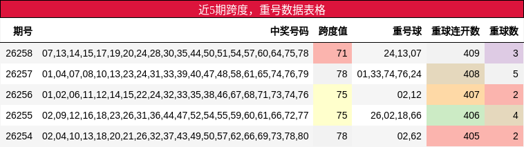 近5期跨度,重号数据表格