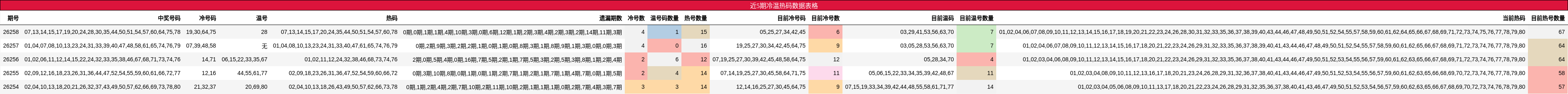 近5期冷温热码数据表格