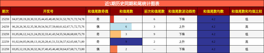 近5期历史同期和尾统计图表