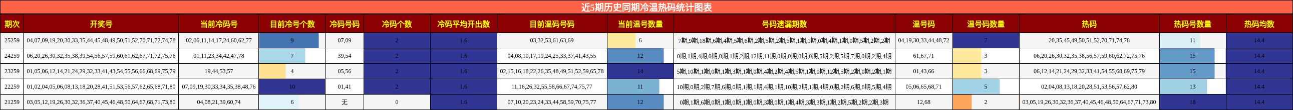 近5期历史同期冷温热码统计图表