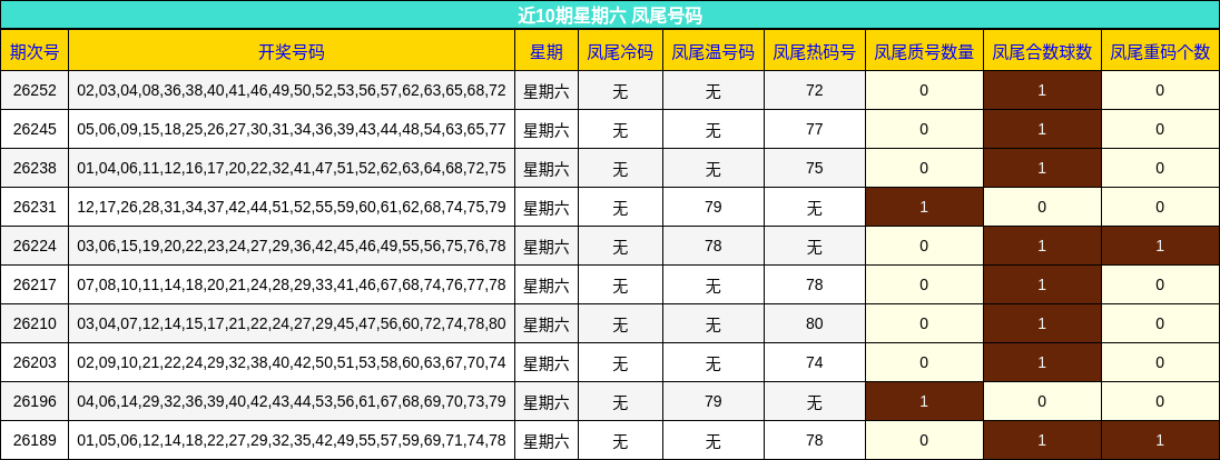近10期星期六 凤尾号码