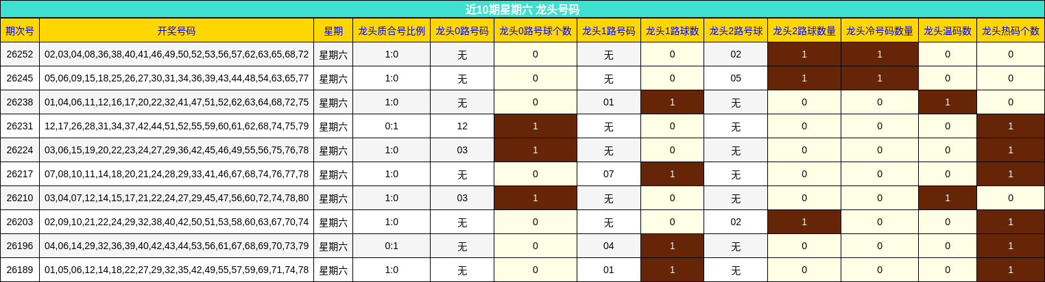 近10期星期六 龙头号码