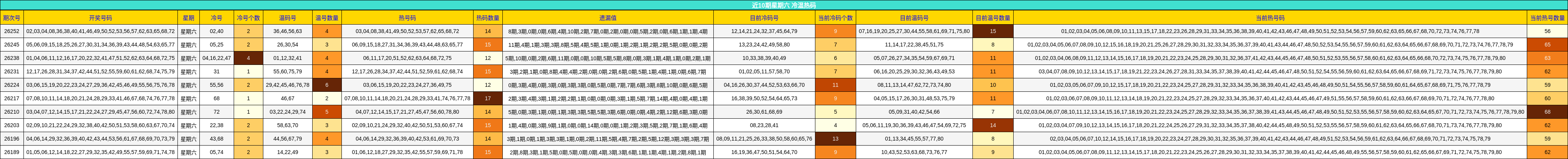 近10期星期六 冷温热码