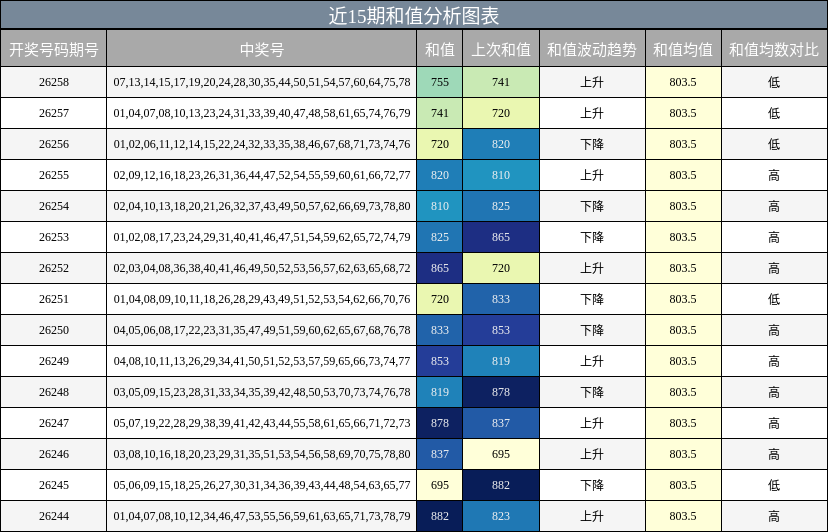 近15期和值分析图表