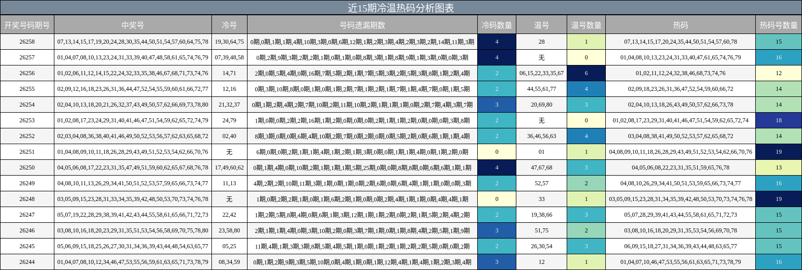 近15期冷温热码分析图表