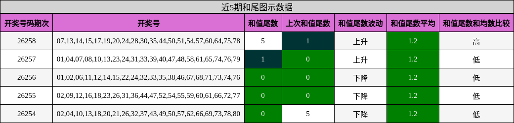 近5期和尾图示数据