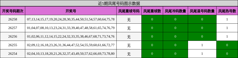 近5期凤尾号码图示数据