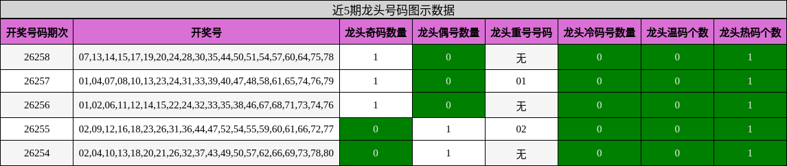 近5期龙头号码图示数据